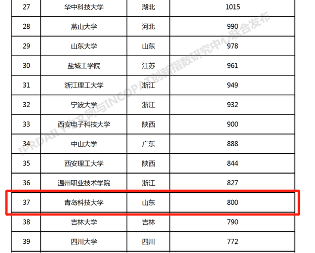 青岛科技大学专业排名