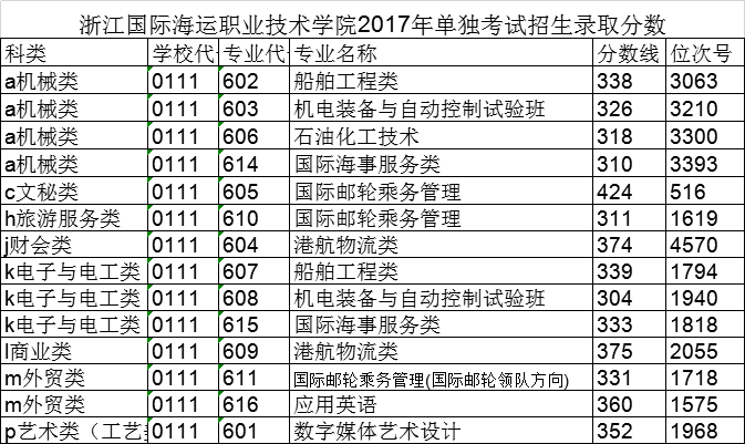 浙江国际海运职业技术学院录取线