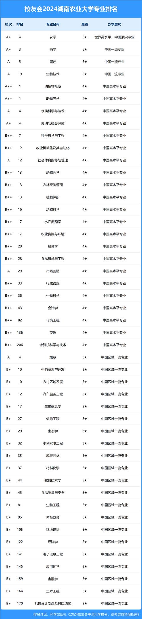 湖南农业大学专业排名