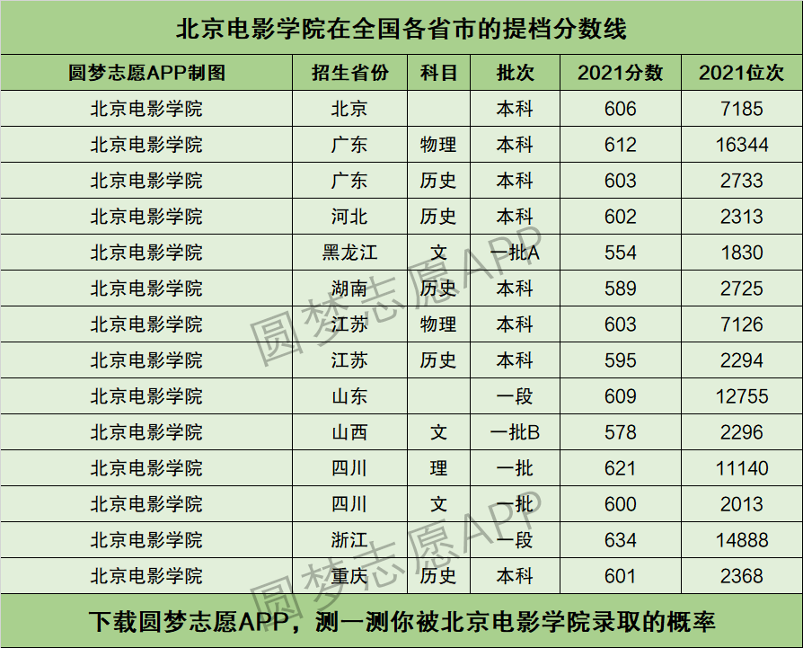 北京电影学院多少分录取