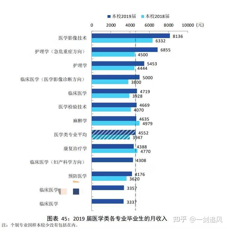 影像技术专业就业前景