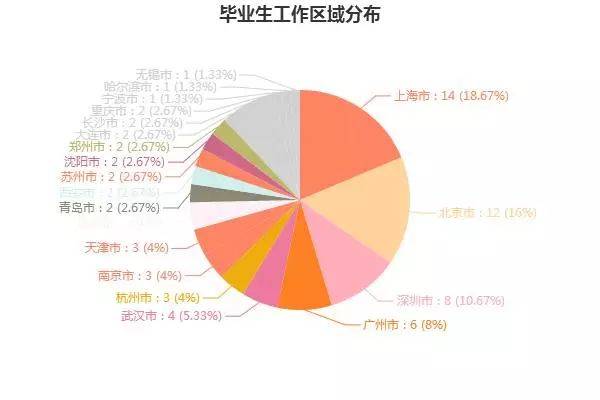 国际贸易专业就业方向