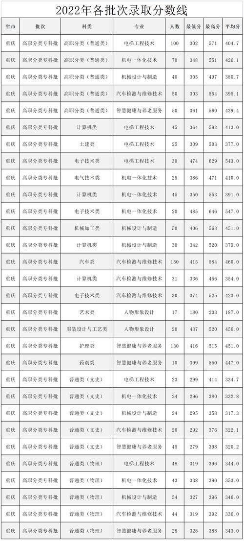 重庆五一职业技术学校录取线