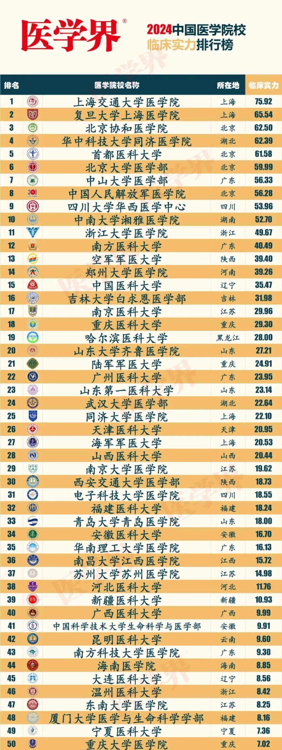 医学类专科学校排名