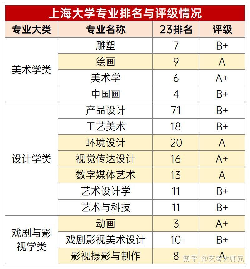 上海美术学校排名如何?专业设置和招生情况?