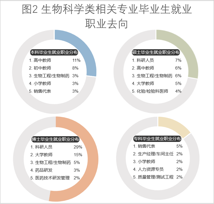 生物科学类专业就业前景