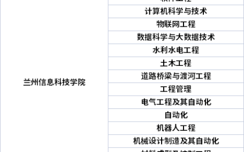 兰州信息科技学院的专业设置如何