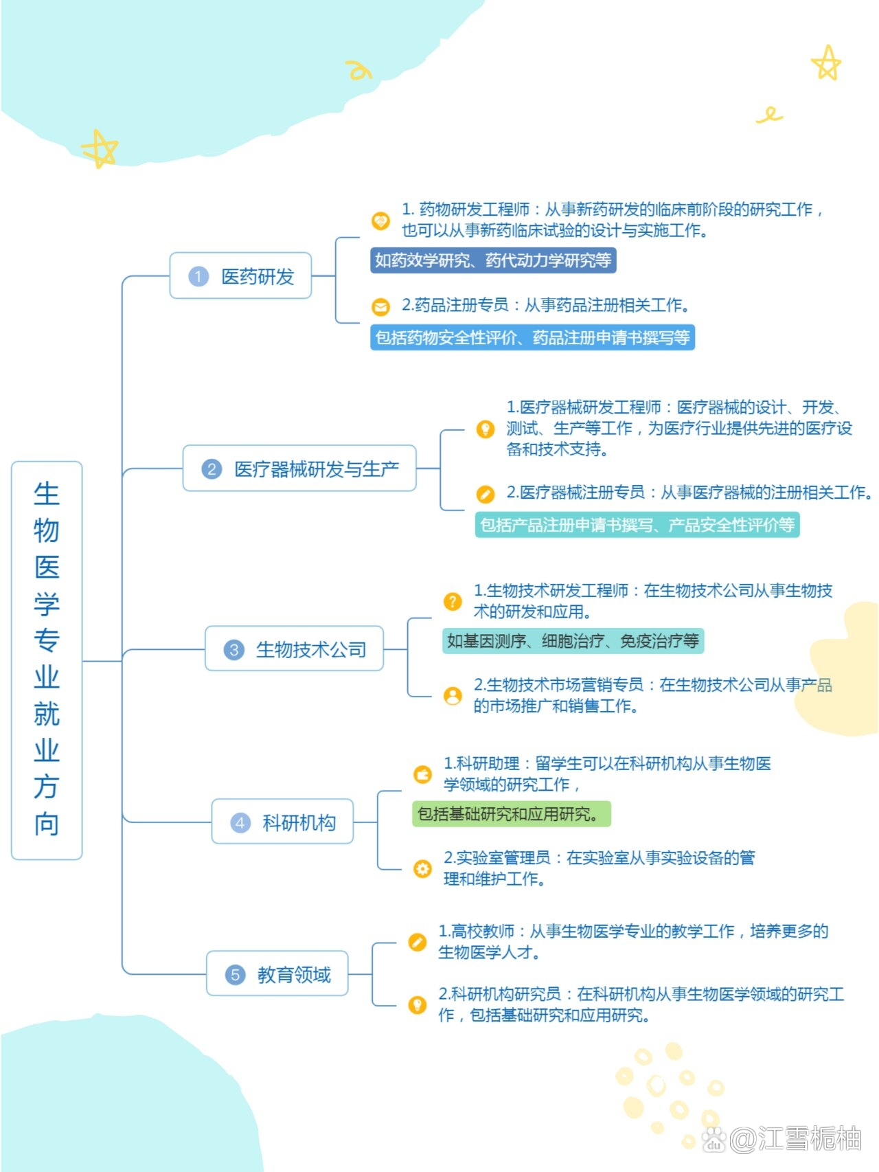 生物医学专业就业前景