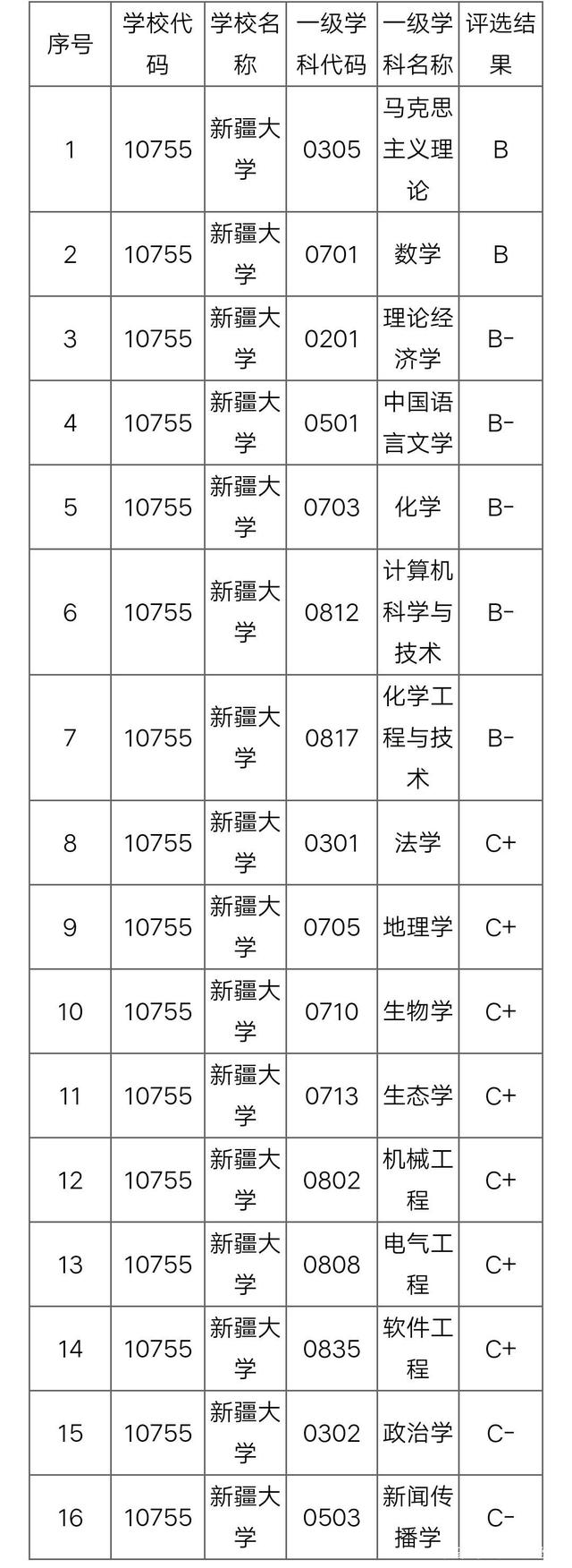 新疆大学学科评估
