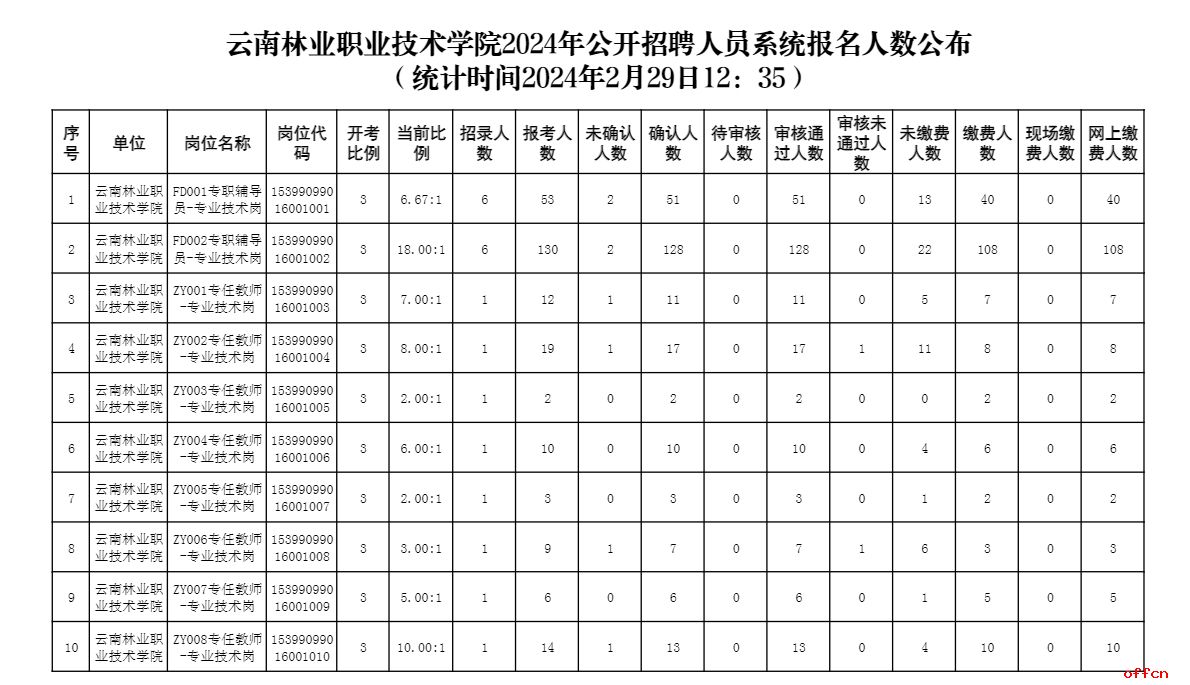 云南林业职业技术学院录取线