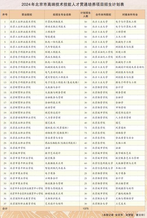 北京专升本可以报考哪些大学