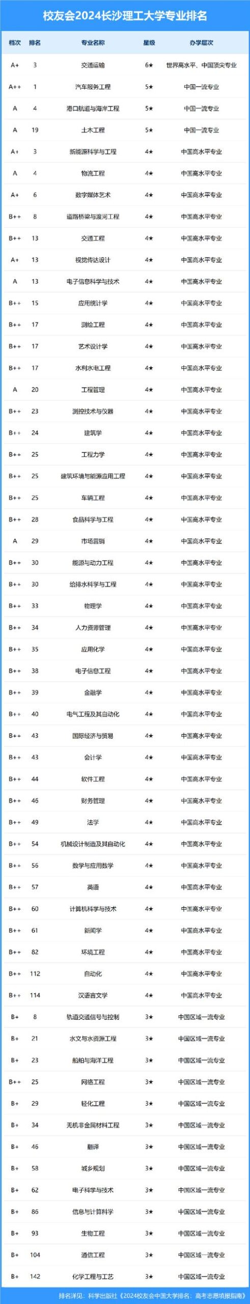 长沙理工大学王牌专业排名