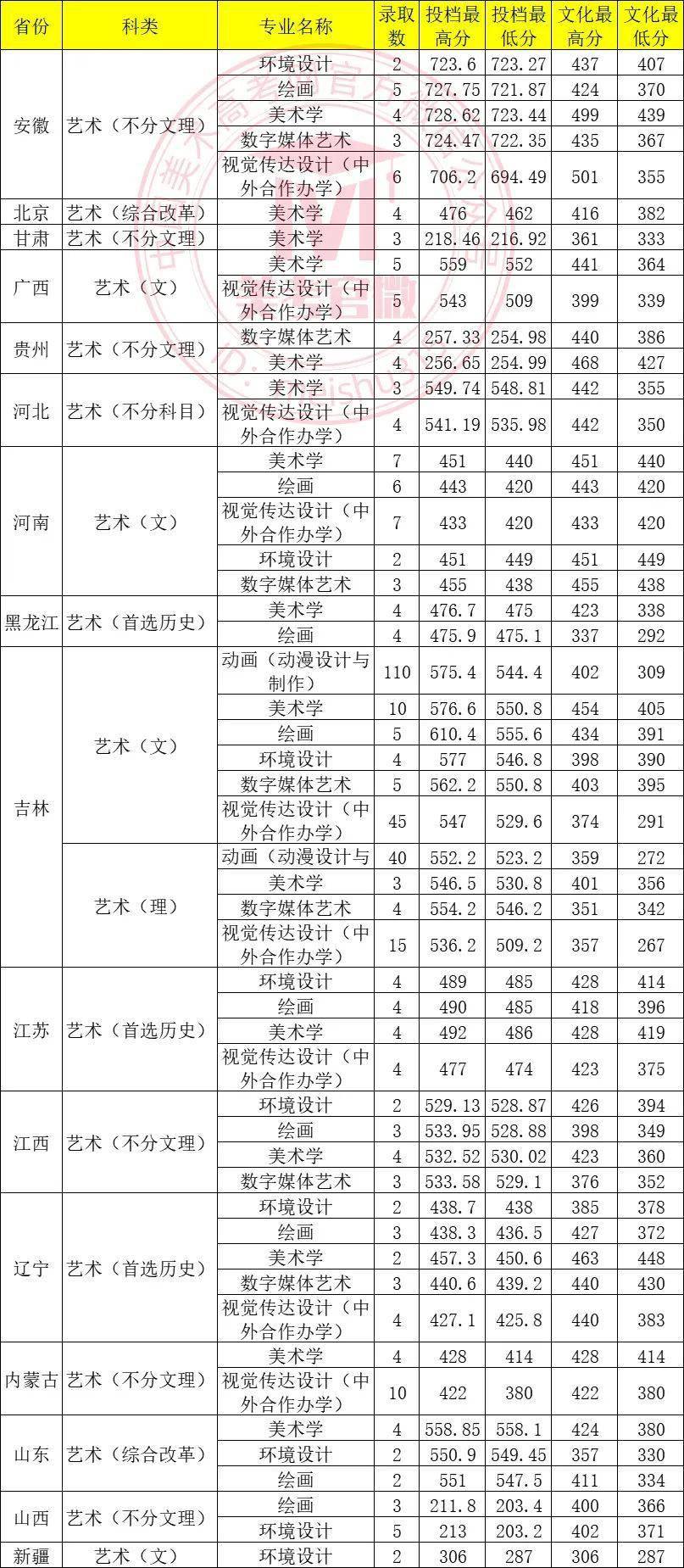 长春师范专科录取分数