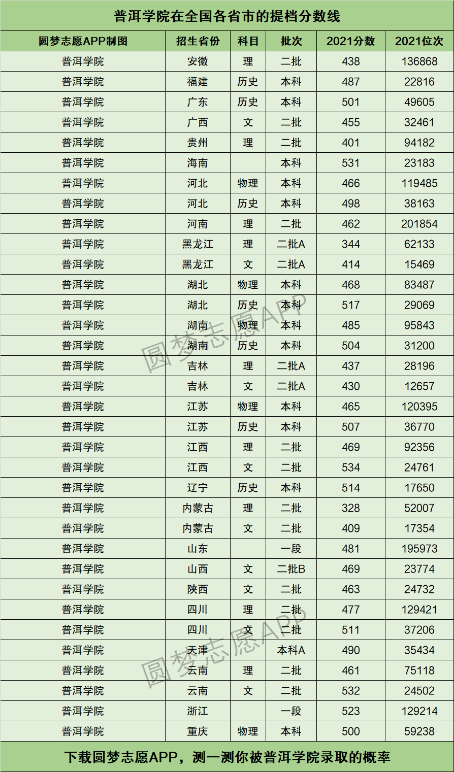 普洱学院分数线