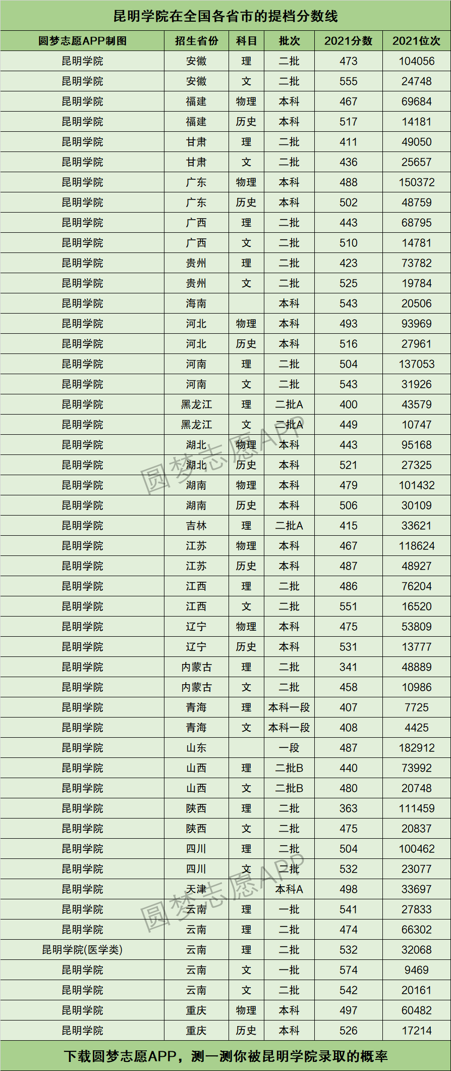 昆明学院录取分数