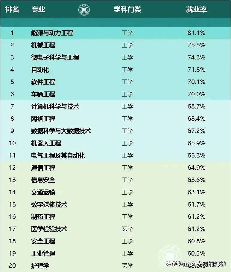 就业率高的50个专业