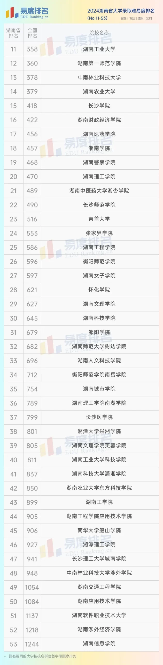 湖南二本大学排名如何?选择建议是什么?