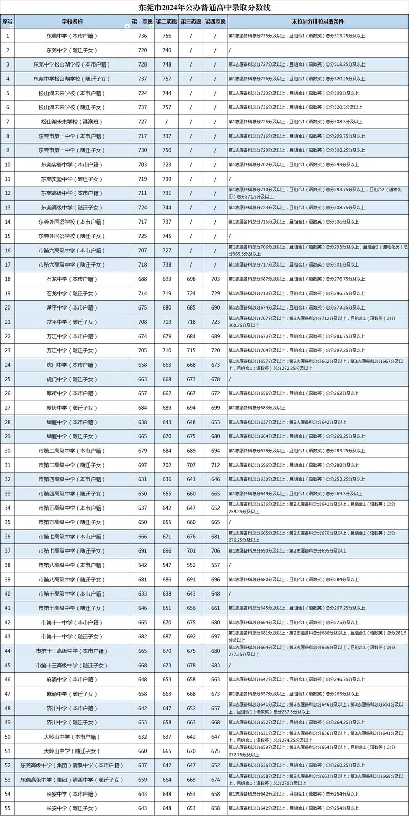 龙山高中录取分数线2024