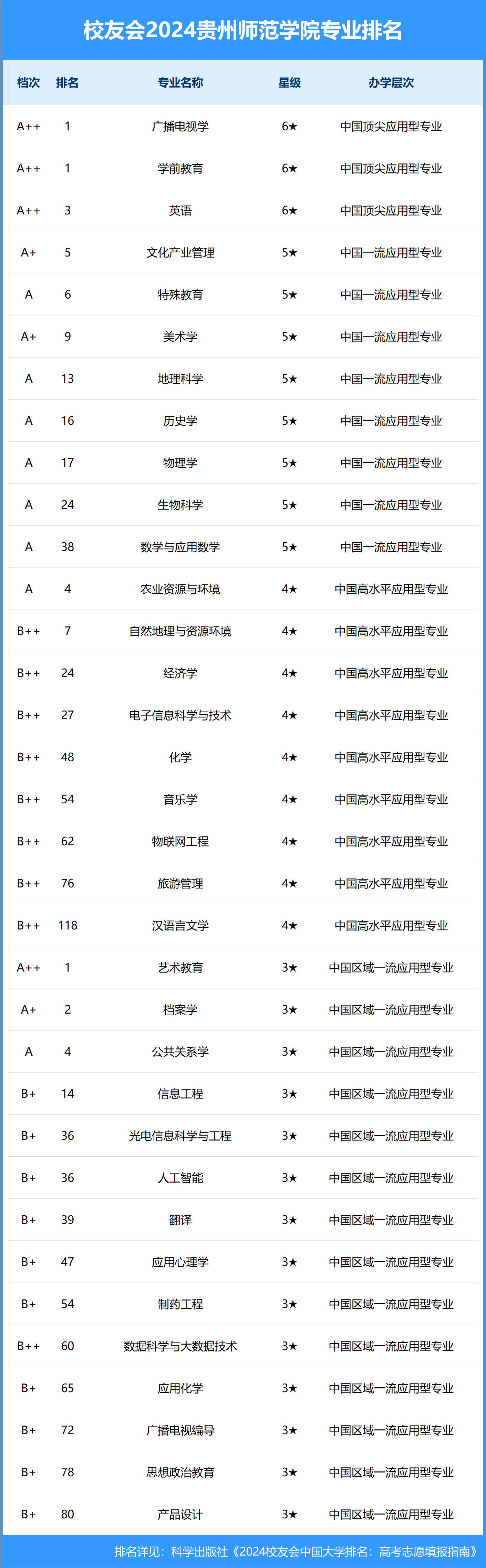 贵州师范大学专业排名