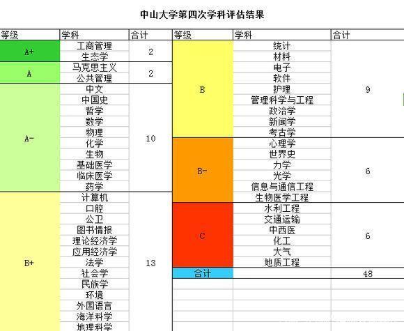中山大学学科评估