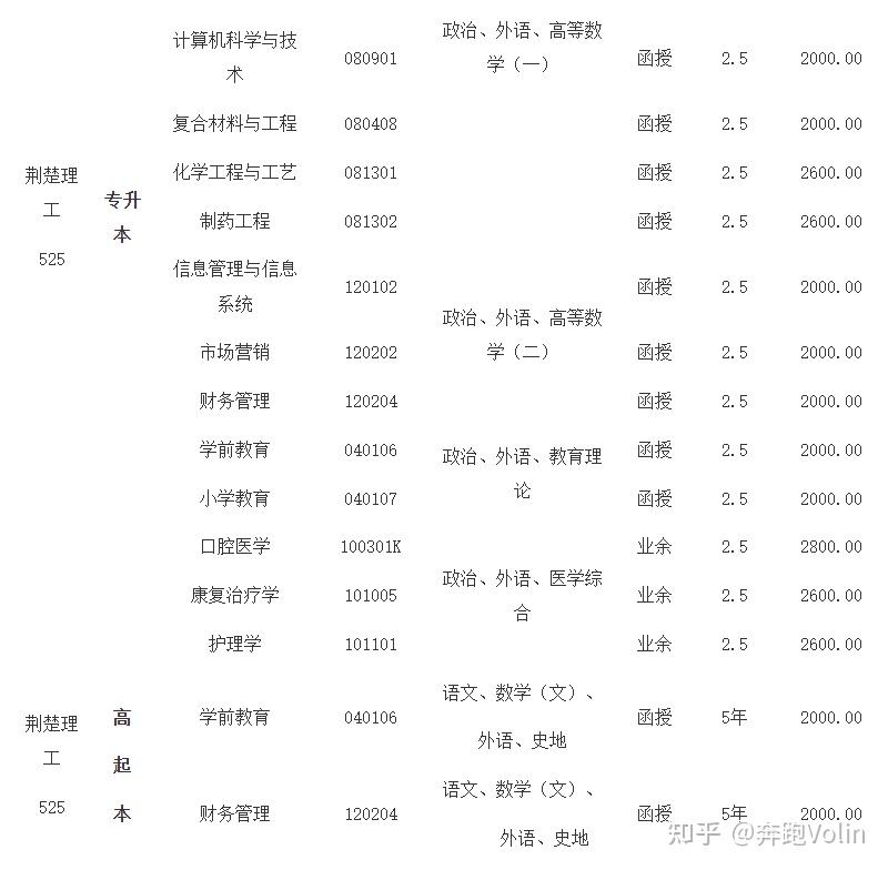 荆楚理工学院专科分数