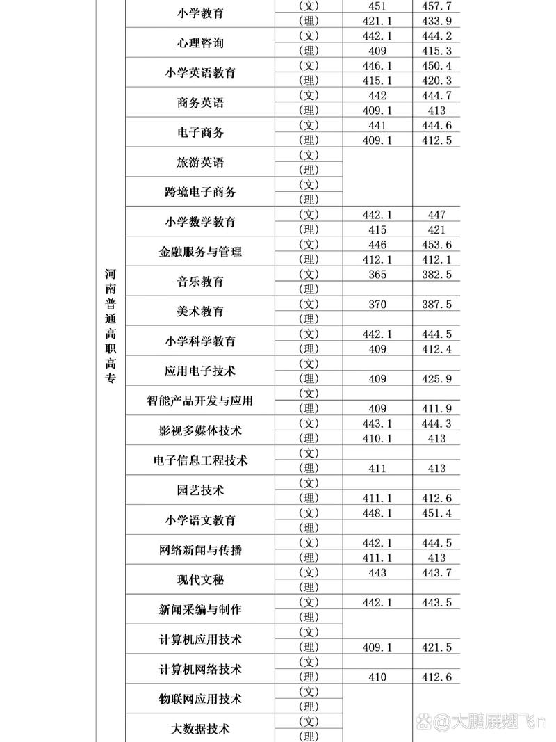 焦作师专多少分可以上