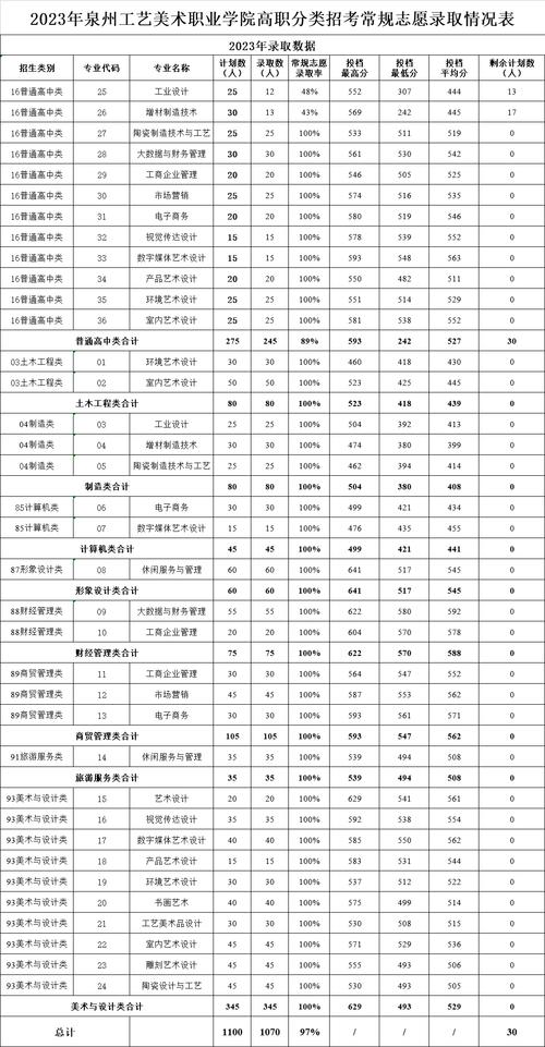 泉州工艺美术职业学院录取线