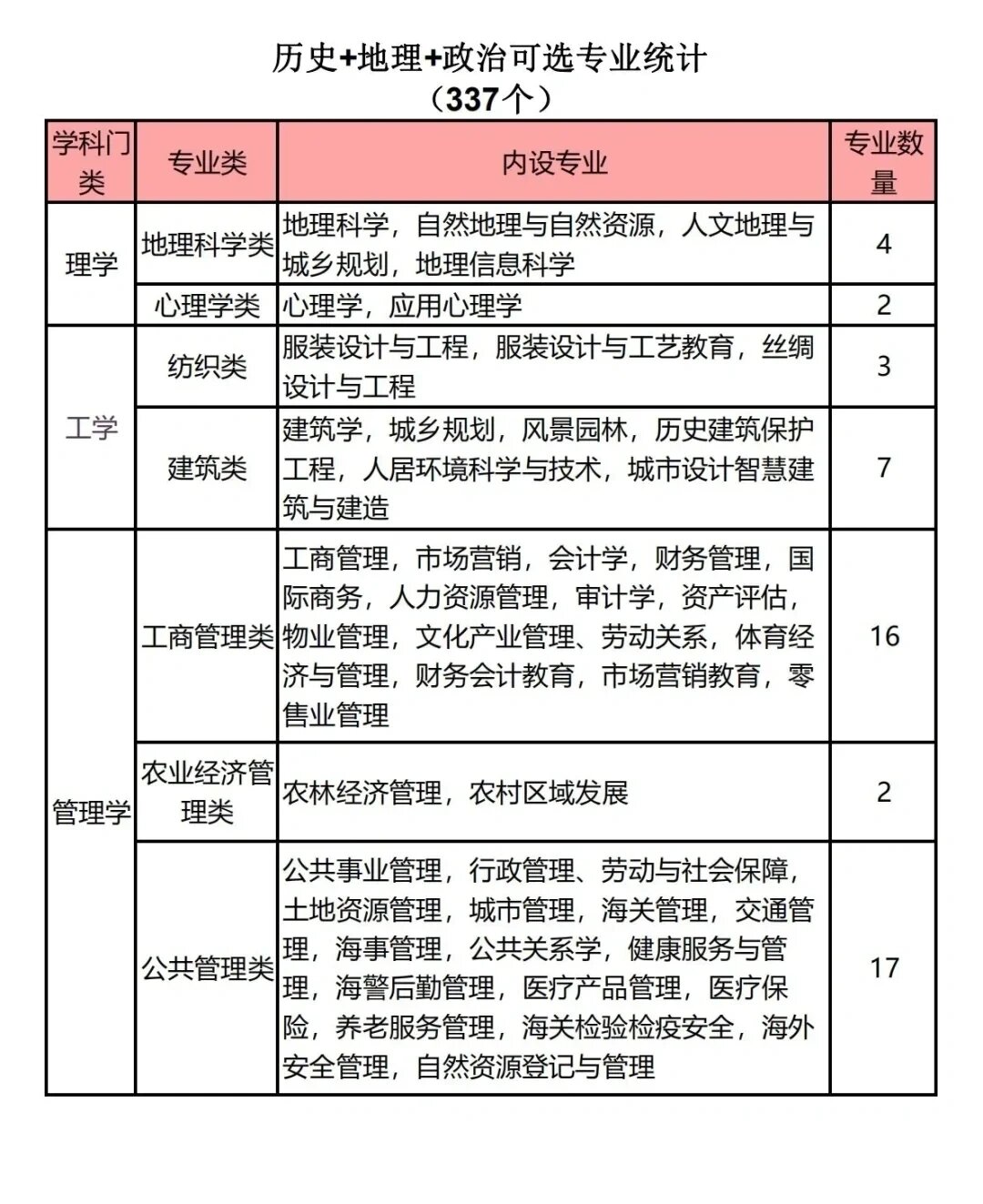 历政地前景最好专业