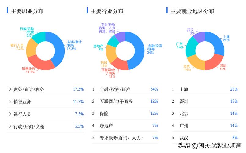 金融学就业前景