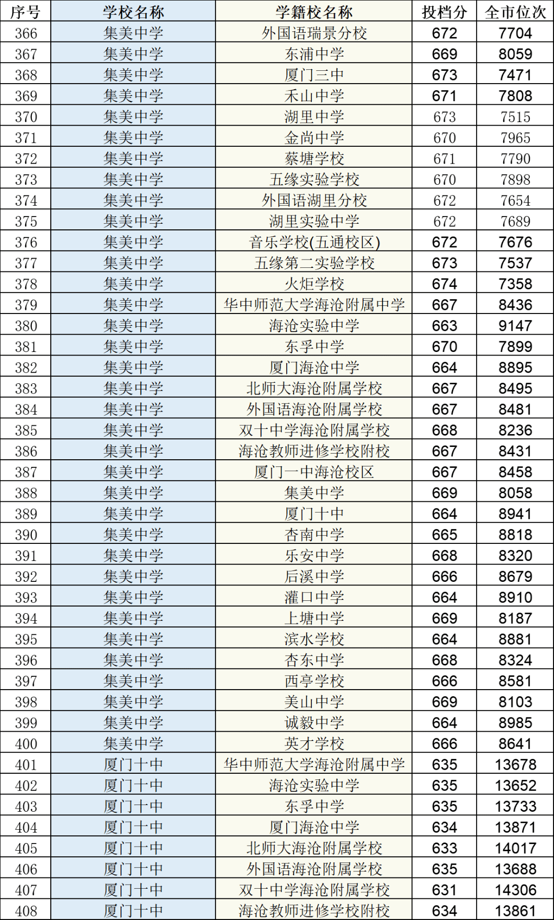 同安一中录取分数线2024年