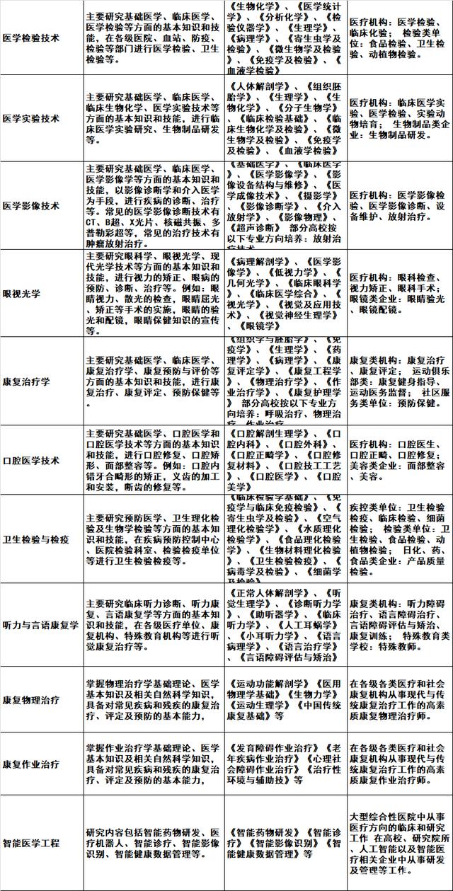 最紧缺的医学专业