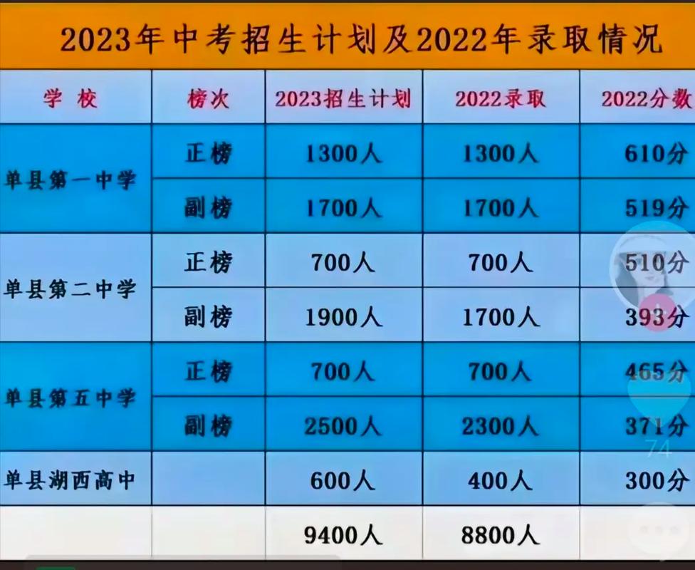 单县二中录取分数线2024年