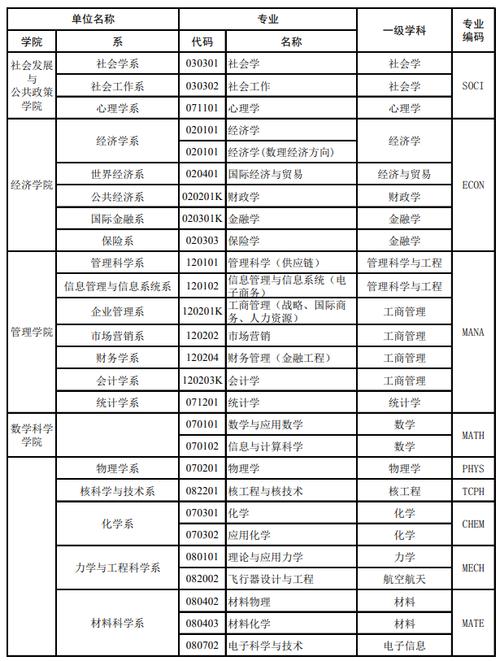 复旦大学王牌专业