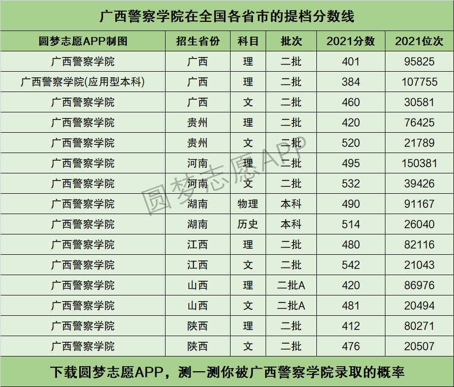 广西警察学院要多少分