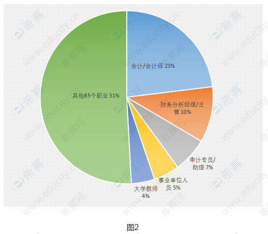 会计就业方向及前景