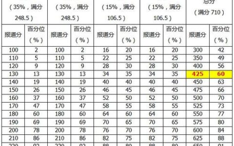 英语六级分值分布明细