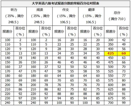 英语六级分值分布明细