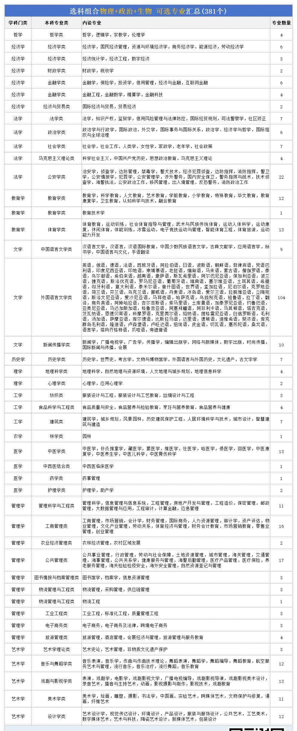 历政生女生最吃香的十大专业