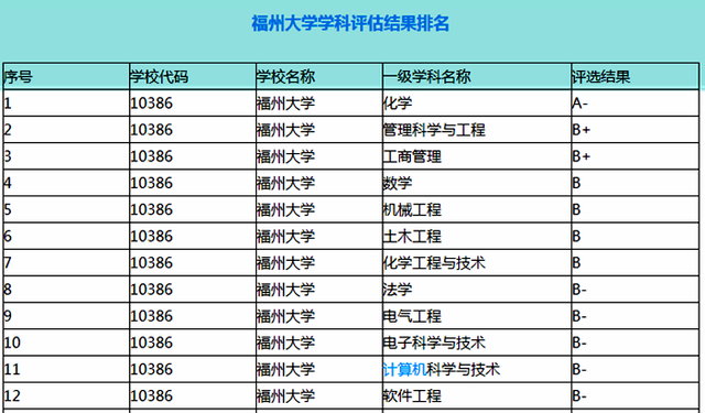 福州大学学科评估