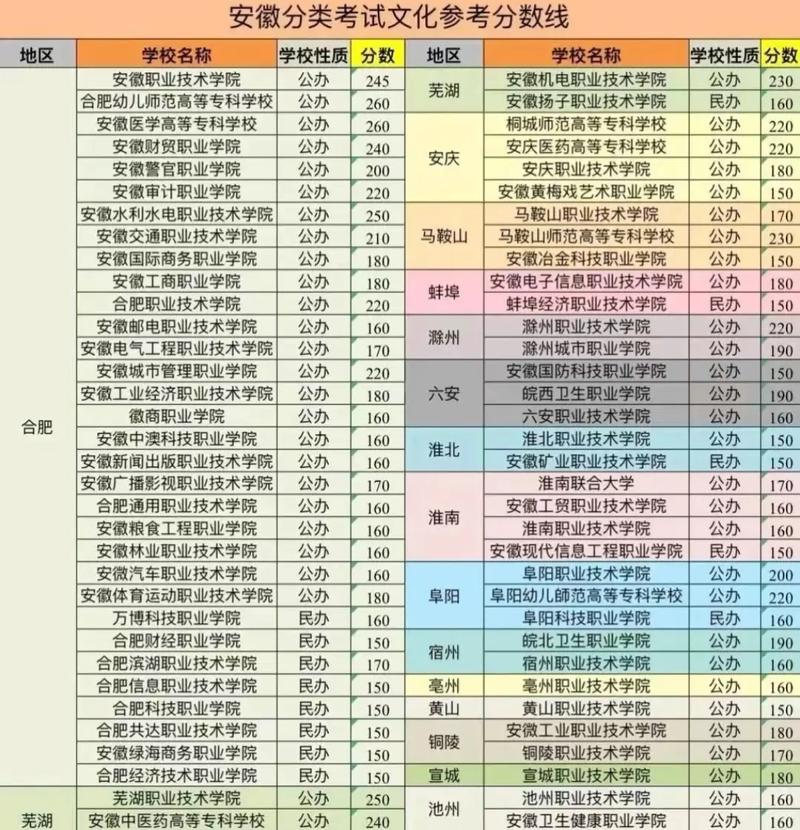 安庆职业技术学院录取线