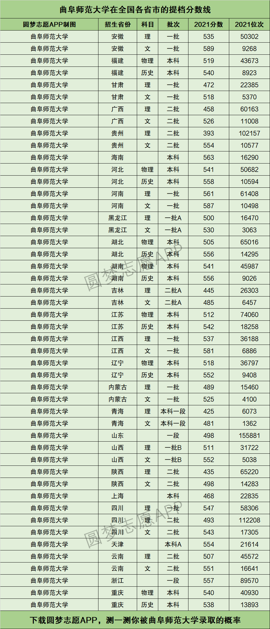 曲阜师范大学最低分