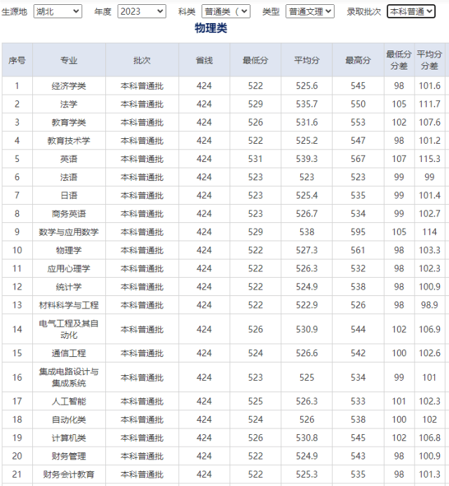 湖北师范大学要多少分