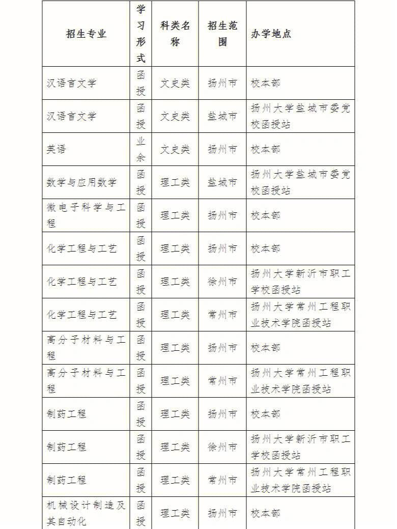 扬州大学四大王牌专业