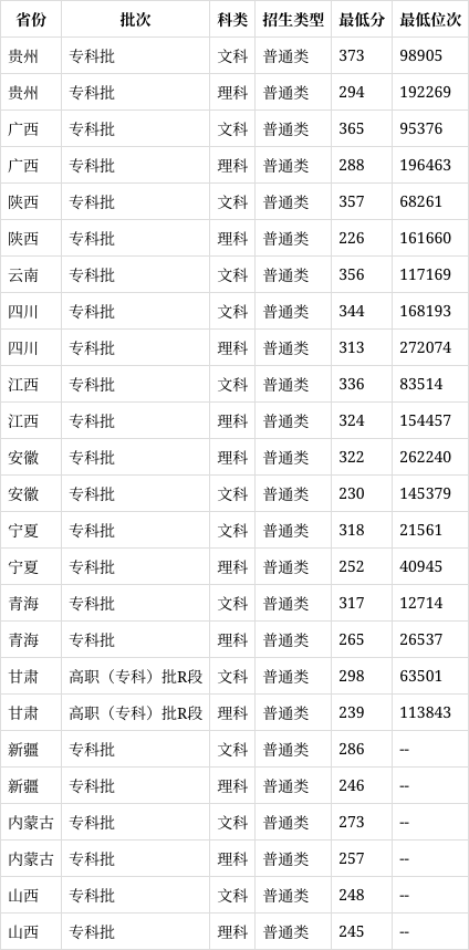 荆州理工职业学院录取线