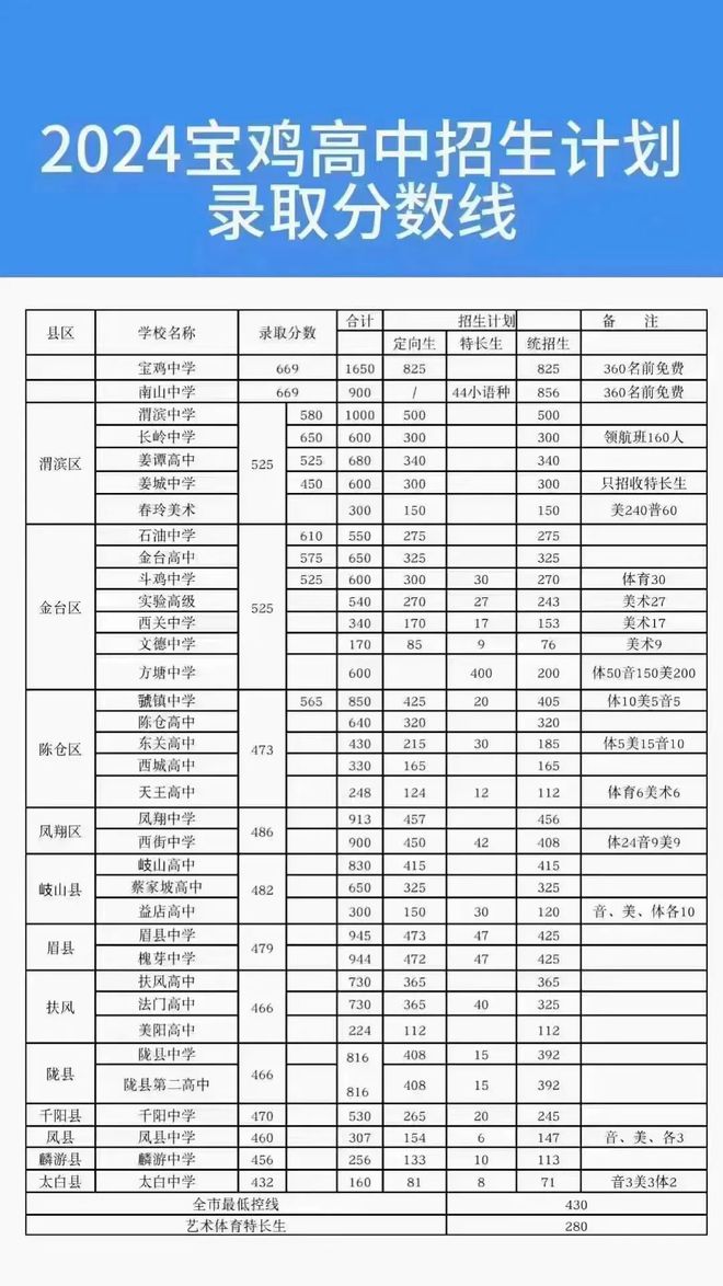 宝鸡中学2024年录取分数线