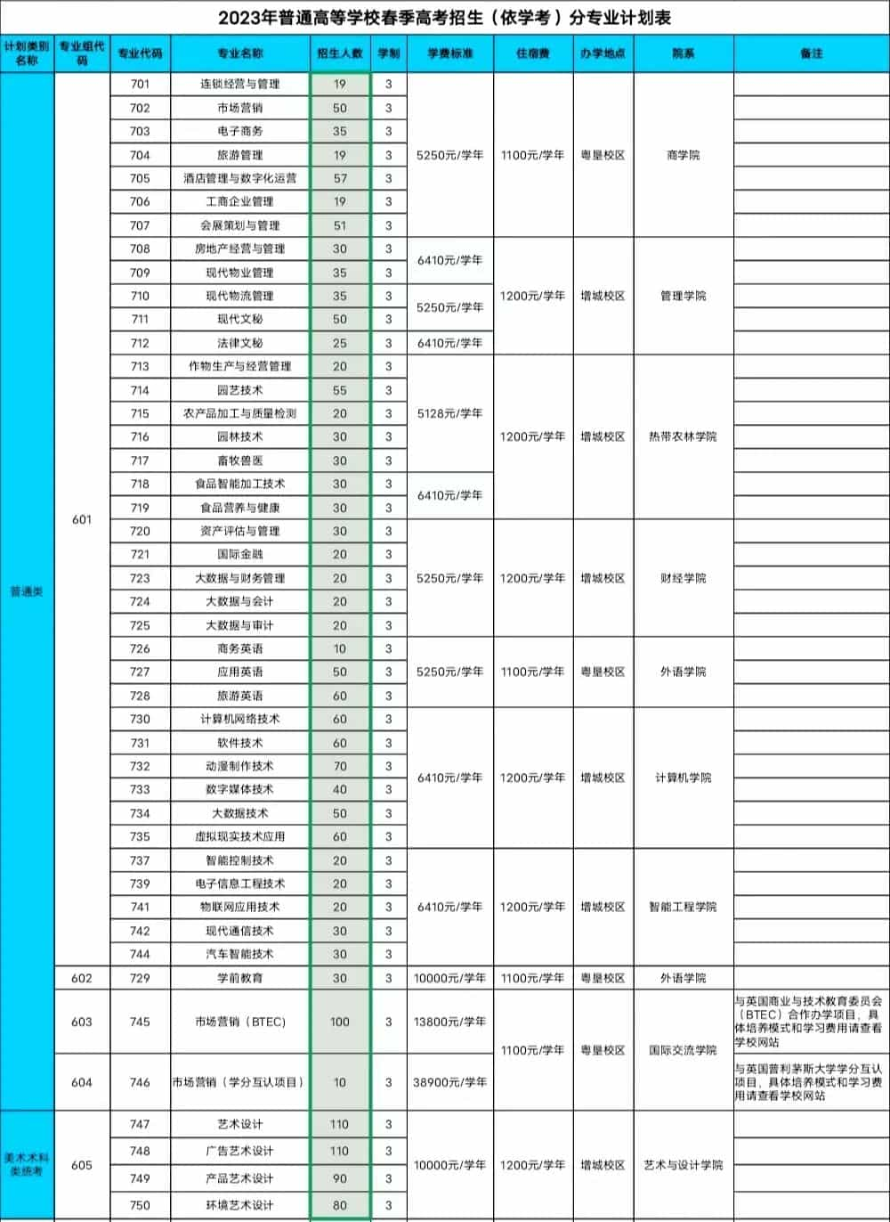 广东农工商职业技术学院学费