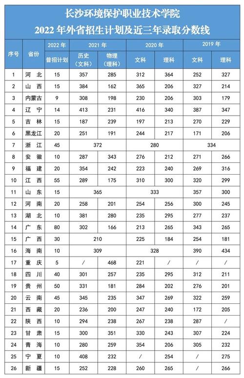 长沙环境保护职业技术学院录取线