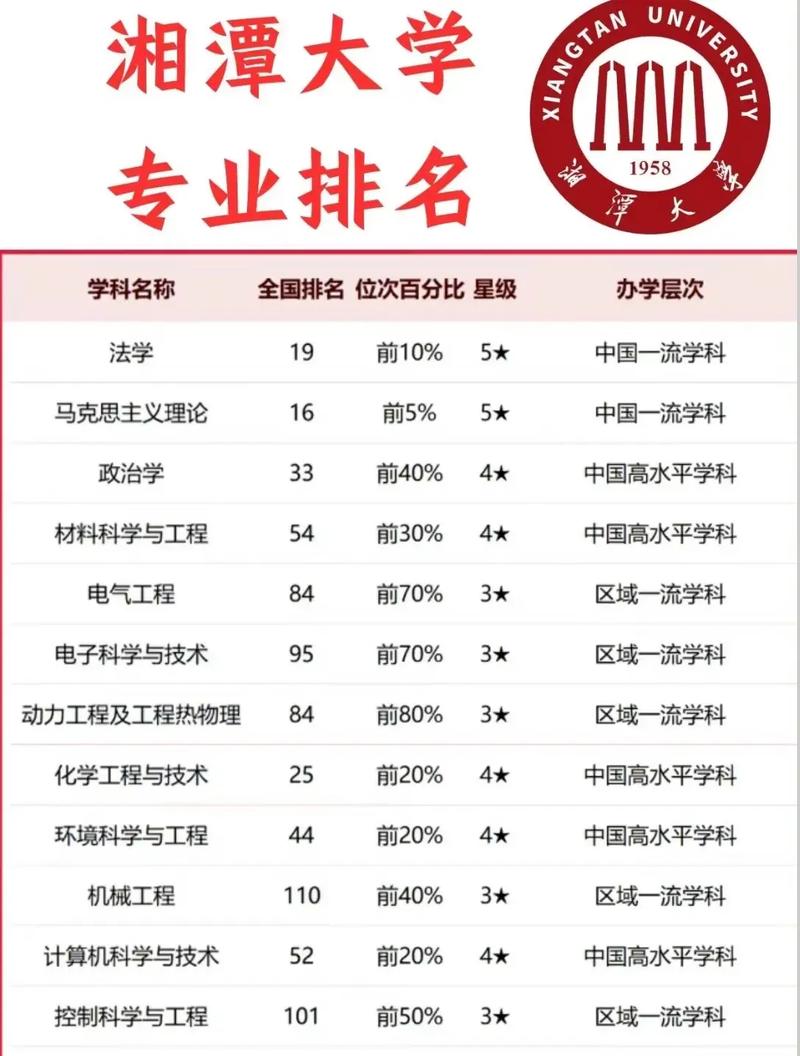 湘潭大学王牌专业