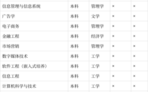 南京邮电通达学院的专业设置如何