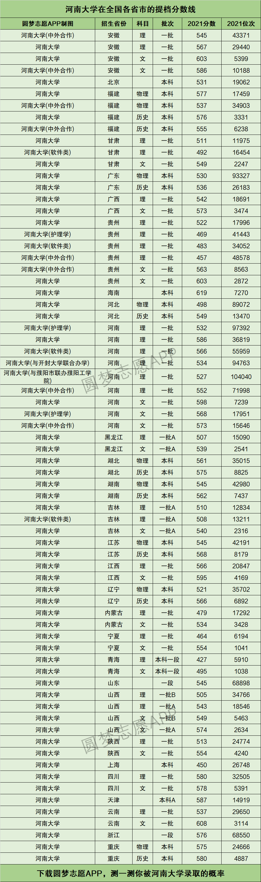 河南大学最低录取分数多少分